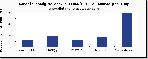 saturated fat and nutrition facts in kelloggs cereals per 100g